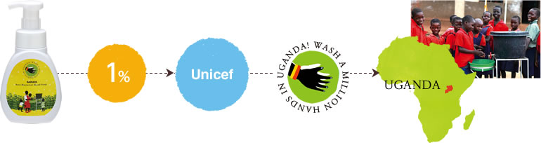 対象商品→売上1%→ユニセフ→100万人の手洗いプロジェクト→ウガンダ