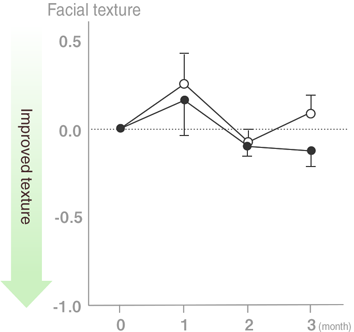 With Lactoferrin Lab. you will obtain an improved texture of your skin.