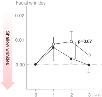 Lactoferrin helps you in reducing wrinkles.