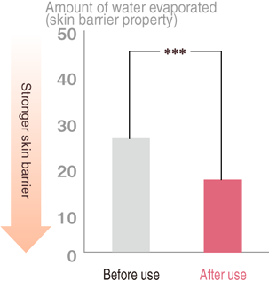 Develop a stronger skin barrier that prevents water evaporation with lactoferrin.