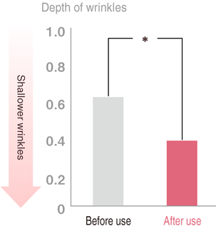 Shallower wrinkles are achieved with the use of lactoferrin.