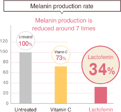 Melanin production is reduced around 7 times with lactoferrin.