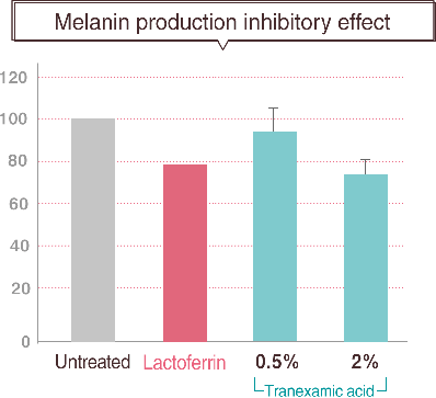 Lactoferrin at 0.5% concentration showed melanogenesis inhibitory effects as high as 2% in effective concentration of tranexamic acid.